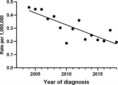 Incidence, Clinical Characteristics, and Survival of Collecting Duct Carcinoma of the Kidney: A Population-Based Study